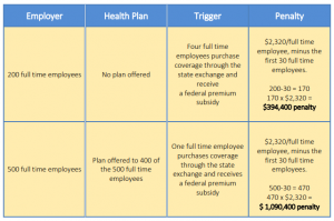 ACA Employer Mandate A Penalty Example