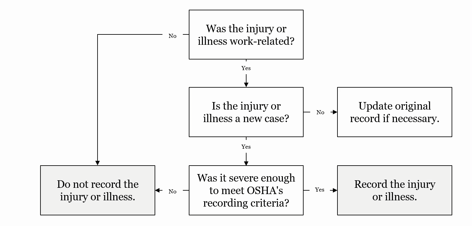 osha-recordable-injury-or-illness-southland-data-processing